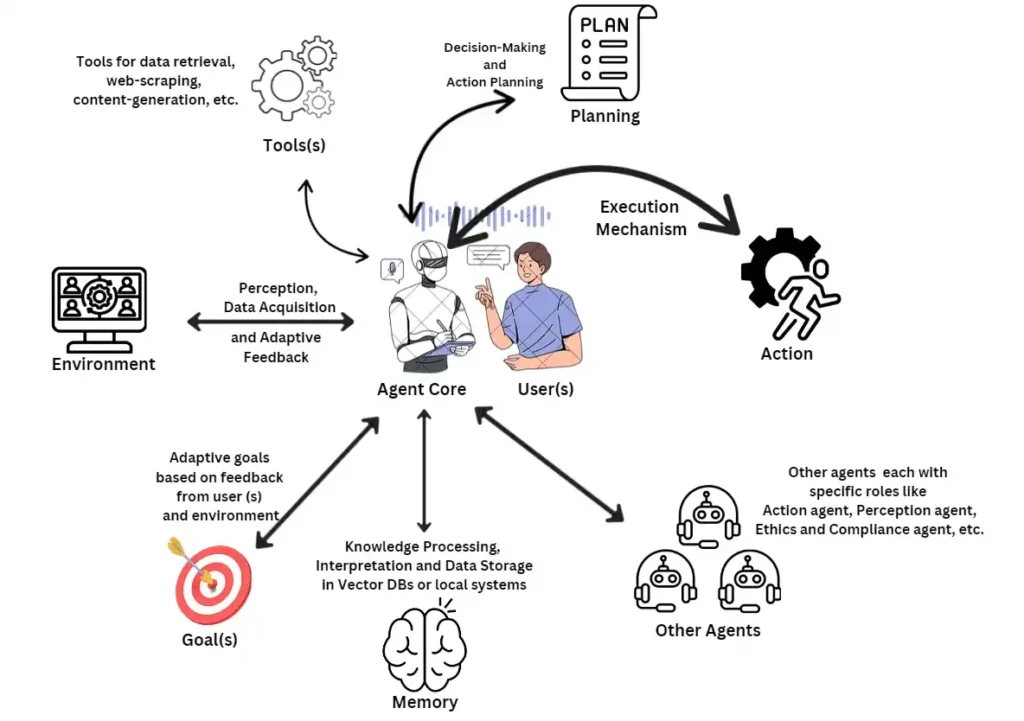 How-Agentic-AI-Works
